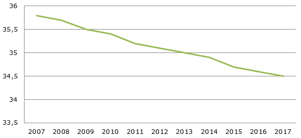 Лесная площадь в Португалии - % от земельной площади, 2007-2017 гг., %